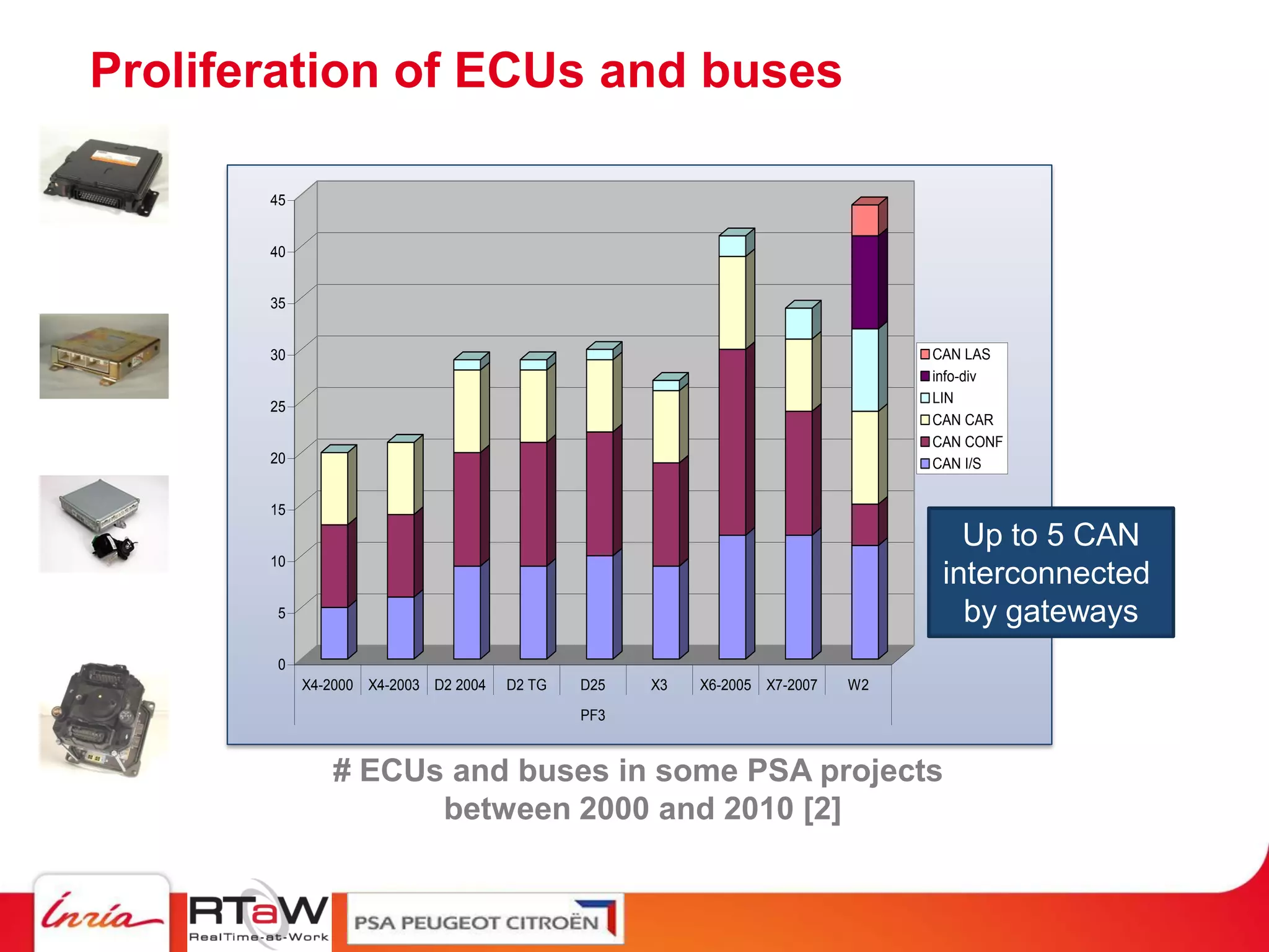 Proliferation of ECUs and buses

       45


       40


       35


       30                                                                       CAN LAS
                                                                                info-div
                                                                                LIN
       25
                                                                                CAN CAR
                                                                                CAN CONF
       20                                                                       CAN I/S


       15

                                                                                   Up to 5 CAN
       10
                                                                                 interconnected
        5                                                                          by gateways
        0
            X4-2000 X4-2003 D2 2004   D2 TG   D25   X3   X6-2005 X7-2007   W2
                                              PF3


               # ECUs and buses in some PSA projects
                     between 2000 and 2010 [2]
 