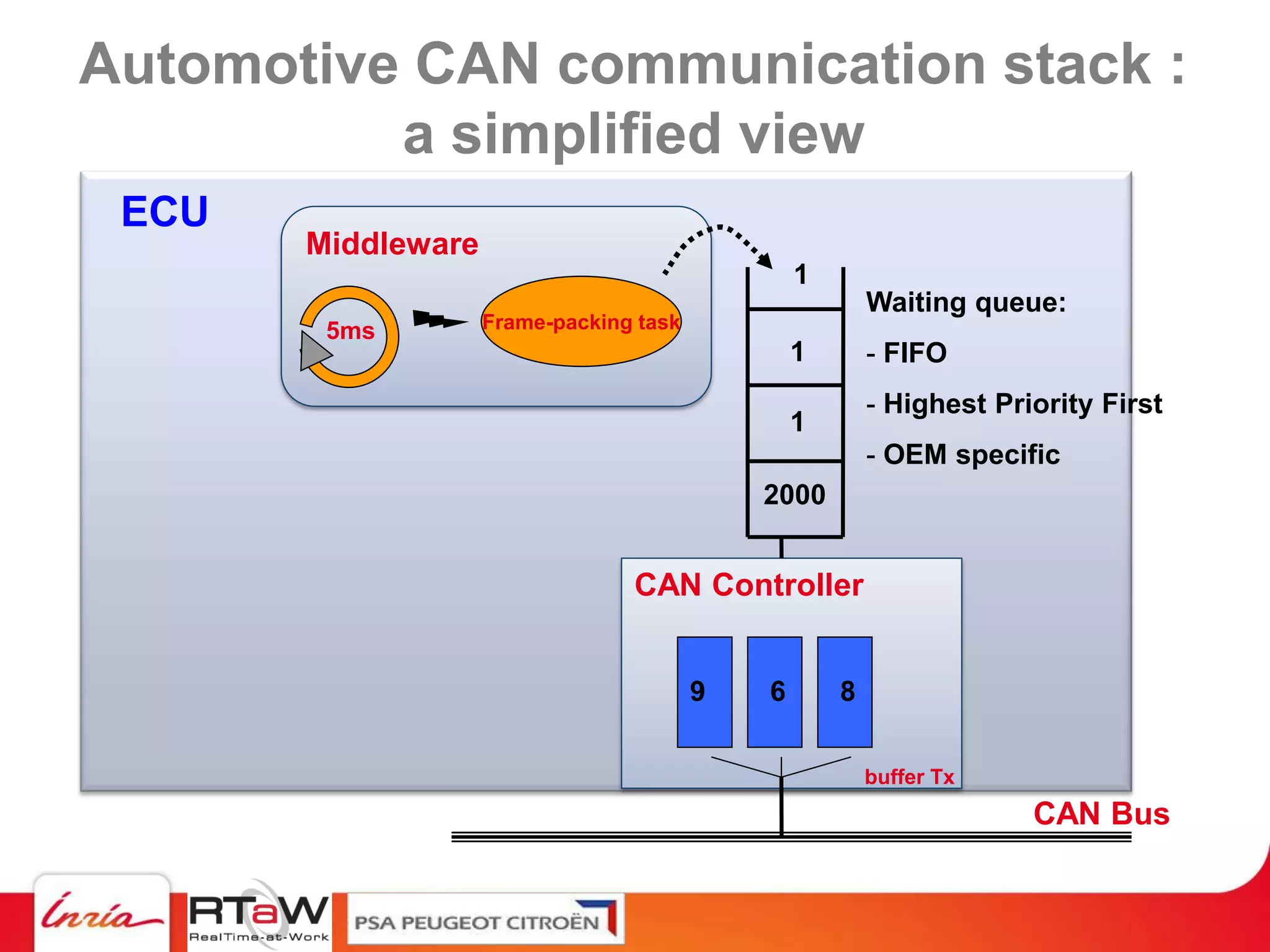 Automotive CAN communication stack :
          a simplified view
 ECU
       Middleware
                                                 1
                                                         Waiting queue:
        5ms         Frame-packing task
                                                 1       - FIFO
                                                         - Highest Priority First
                                                 1
                                                         - OEM specific
                                             2000


                                 CAN Controller


                                         9   6       8

                                                         buffer Tx
                                                                      CAN Bus
 