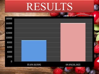 RESULTS
0
2000
4000
6000
8000
10000
12000
14000
16000
18000
35.6% (8,934) 64.6%(16,162)
 