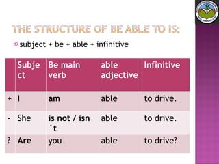 subject + be + able + infinitive Subject Be main verb able adjective Infinitive + I am able to drive. - She is not / isn´t able to drive. ? Are you able to drive? 