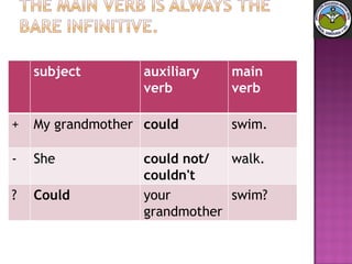 subject auxiliary verb  main verb  + My grandmother  could swim. - She could not/   couldn't walk.  ? Could   your grandmother  swim?  