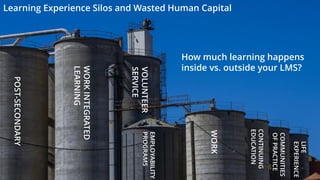 Learning Experience Silos and Wasted Human CapitalPOST-SECONDARY
WORKINTEGRATED
LEARNING
VOLUNTEER
SERVICE
EMPLOYABILITY
PROGRAMS
WORK
COMMUNITIES
OFPRACTICE
LIFE
EXPERIENCE
CONTINUING
EDUCATION
How much learning happens
inside vs. outside your LMS?
 