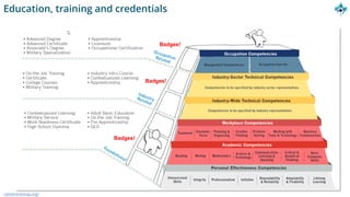Education, training and credentials
careeronestop.org/
Badges!
Badges!
Badges!
 