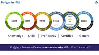 33
Knowledge Skills Proficiency Certified General
“Badging is how we will measure resume-worthy IBM skills in the market”
Badges in IBM
 