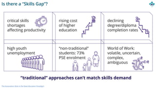 Is there a “Skills Gap”?
The Association Role in the New Education Paradigm
critical skills
shortages
affecting productivity
“traditional” approaches can’t match skills demand
rising cost
of higher
education
declining
degree/diploma
completion rates
high youth
unemployment
“non-traditional”
students: 73%
PSE enrolment
World of Work:
volatile, uncertain,
complex,
ambiguous
 