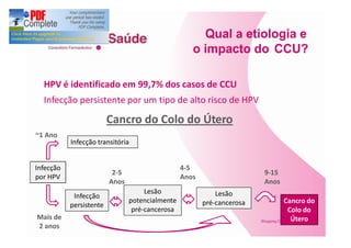 Qual a etiologia e
                                                    o impacto do CCU?

  HPV é identificado em 99,7% dos casos de CCU
  Infecção persistente por um tipo de alto risco de HPV

                         Cancro do Colo do Útero
~1 Ano
           Infecção transitória


Infecção                                         4-5
                          2-5                                           9-15
por HPV                                          Anos
                         Anos                                           Anos
                                     Lesão                  Lesão
            Infecção
                                potencialmente          pré-cancerosa          Cancro do
           persistente
                                 pré-cancerosa                                  Colo do
Mais de                                                                          Útero
2 anos
 