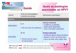 Quais as patologias
                                      associadas ao HPV?




HPV 16 e 18   75% dos casos de cancro do colo do útero
HPV 6 e 11    90% dos casos de condilomas genitais
 
