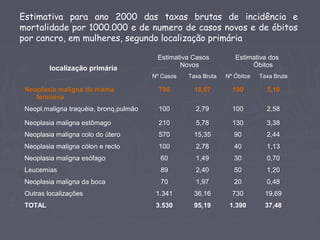 localização primária
Estimativa Casos
Novos
Estimativa dos
Óbitos
Nº Casos Taxa Bruta Nº Óbitos Taxa Bruta
Neoplasia maligna da mama
feminina
700 18,87 190 5,10
Neopl.maligna traquéia, bronq.pulmão 100 2,79 100 2,58
Neoplasia maligna estômago 210 5,78 130 3,38
Neoplasia maligna colo do útero 570 15,35 90 2,44
Neoplasia maligna cólon e recto 100 2,78 40 1,13
Neoplasia maligna esófago 60 1,49 30 0,70
Leucemias 89 2,40 50 1,20
Neoplasia maligna da boca 70 1,97 20 0,48
Outras localizações 1.341 36,16 730 19,69
TOTAL 3.530 95,19 1.390 37,48
Estimativa para ano 2000 das taxas brutas de incidência e
mortalidade por 1000.000 e de numero de casos novos e de óbitos
por cancro, em mulheres, segundo localização primária
 
