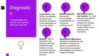 Exame físico: feito
através da palpação
da mama para
identificar nódulos e
outras alterações na
mama da mulher
Ultrassonografia:
pode ajudar
na mamografia
especialmente em
mamas de
mulheres jovens
Mamografia (raio-x
das mamas): é o mais
indicado para detectar
precocemente a
presença de nódulos,
por ser capaz de
mostrar lesões muito
pequenas (de
milímetros)
Ressonância Magnética:
utilizado principalmente para
identificar o tamanho do
câncer e a existência de
outros locais que possam
estar afetados, em casos de
imagem duvidosa
Biópsia: feita no
laboratório com
amostras retiradas
diretamente das
lesões da mama,
permitindo observar
se existem células
tumorais
0
1
0
4
0
5
0
2
0
3
Diagnóstic
o
O diagnóstico do
câncer de mama é
feito por meio de:
 