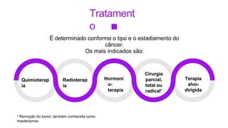 Tratament
o
É determinado conforme o tipo e o estadiamento do
câncer.
Os mais indicados são:
Quimioterap
ia
Radioterap
ia
Hormoni
o-
terapia
Cirurgia
parcial,
total ou
radical*
Terapia
alvo-
dirigida
* Remoção do tumor, também conhecida como
mastectomia
 