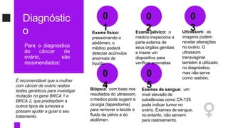 É recomendável que a mulher
com câncer de ovário realize
testes genéticos para investigar
mutação no gene BRCA 1 e
BRCA 2, que predispõem a
outros tipos de tumores e
possam ajudar a guiar o seu
tratamento.
Diagnóstic
o
Para o diagnóstico
do câncer de
ovário, são
recomendados:
Exame físico:
pressionando o
abdômen, o
médico poderá
detectar acúmulos
anormais de
líquido.
Exame pélvico: o
médico inspeciona a
parte externa de
seus órgãos genitais
e insere um
dispositivo para
verificar anomalias
Ultrassom: as
imagens podem
revelar alterações
no ovário. O
ultrassom
transvaginal
também é utilizado
no diagnóstico,
mas não serve
como rastreio.
Exames de sangue: um
nível elevado de
substâncias como CA-125
pode indicar tumor no
ovário. Exames de sangue,
no entanto, não servem
para rastreamento.
Biópsia: com base nos
resultados do ultrassom,
o médico pode sugerir a
cirurgia (laparotomia)
para remover o tecido e
fluido da pélvis e do
abdômen.
0
1
0
4
0
5
0
2
0
3
 