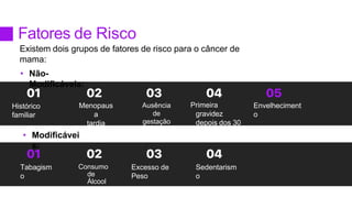 Fatores de Risco
Existem dois grupos de fatores de risco para o câncer de
mama:
• Não-
Modificáveis:
• Modificávei
s:
Histórico
familiar
Menopaus
a
tardia
Ausência
de
gestação
Primeira
gravidez
depois dos 30
Envelheciment
o
Tabagism
o
Consumo
de
Álcool
Excesso de
Peso
Sedentarism
o
 