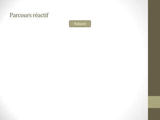 Parcoursréactif
Patient
 