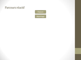 Parcoursréactif
Patient
dépistage
 