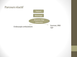 Parcoursréactif
Patient
dépistage
Endoscopie ambulatoire
Scanner, IRM
TEP
Biopsies (Dg)
Extension
 