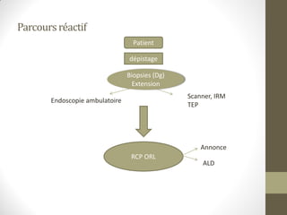Parcoursréactif
RCP ORL
Patient
dépistage
Endoscopie ambulatoire
Scanner, IRM
TEP
Annonce
ALD
Biopsies (Dg)
Extension
 