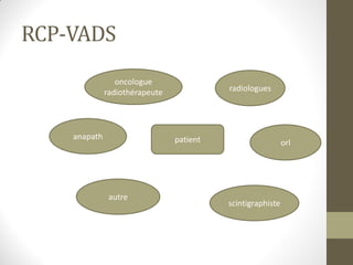 RCP-VADS
oncologue
radiothérapeute
anapath
scintigraphiste
orl
radiologues
autre
patient
 