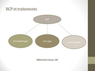 RCPet traitements
RCP
Chimiothérapie chirurgie radiothérapie
Référentiel Cancer IDF
 