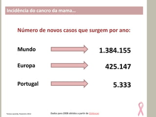 Incidência do cancro da mama…


             Número de novos casos que surgem por ano:


             Mundo                                                              1.384.155
             Europa                                                              425.147

             Portugal                                                              5.333


Teresa Lacerda, Fevereiro 2012   Dados para 2008 obtidos a partir de Globocan
 
