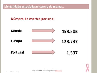 Mortalidade associada ao cancro da mama…


             Número de mortes por ano:


             Mundo                                                              458.503
             Europa                                                             128.737

             Portugal                                                             1.537


Teresa Lacerda, Fevereiro 2012   Dados para 2008 obtidos a partir de Globocan
 