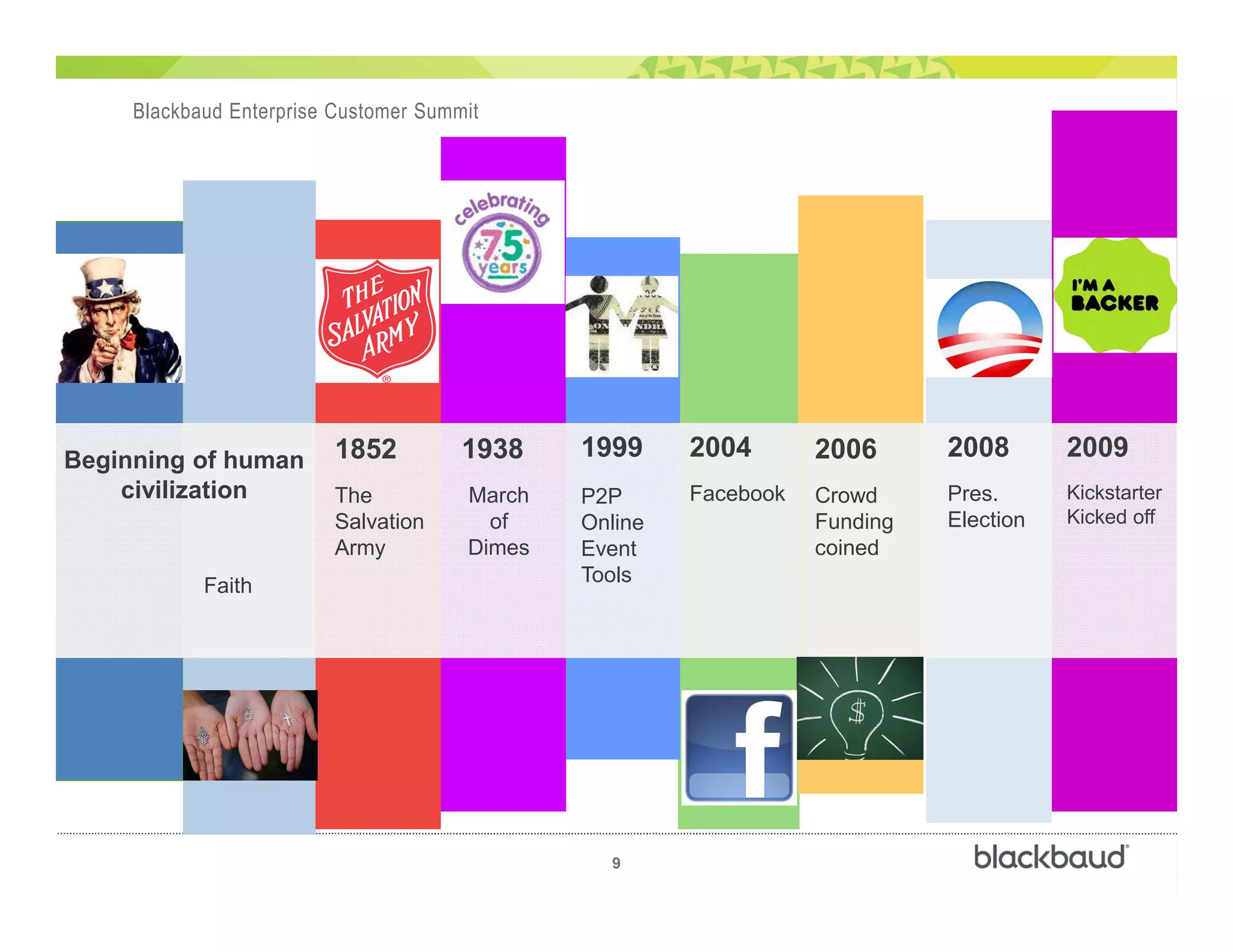 )
9
Blackbaud Enterprise Customer Summit
Beginning of human
civilization
Faith
1852
The
Salvation
Army
1938
March
of
Dimes
1999
P2P
Online
Event
Tools
2006
Crowd
Funding
coined
2008
Pres.
Election
2009
Kickstarter
Kicked off
2004
Facebook
 