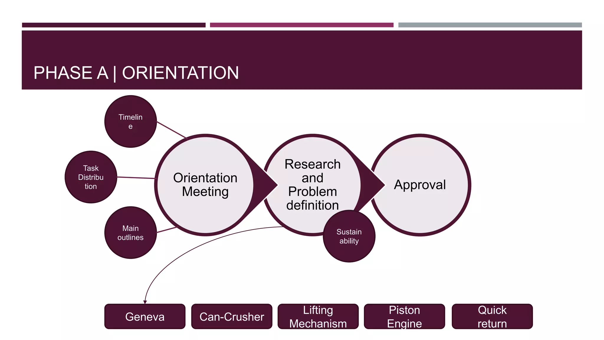 PHASE A | ORIENTATION
Approval
Research
and
Problem
definition
Orientation
Meeting
Main
outlines
Task
Distribu
tion
Timelin
e
Sustain
ability
Can-Crusher
Lifting
Mechanism
Piston
Engine
Geneva
Quick
return
 