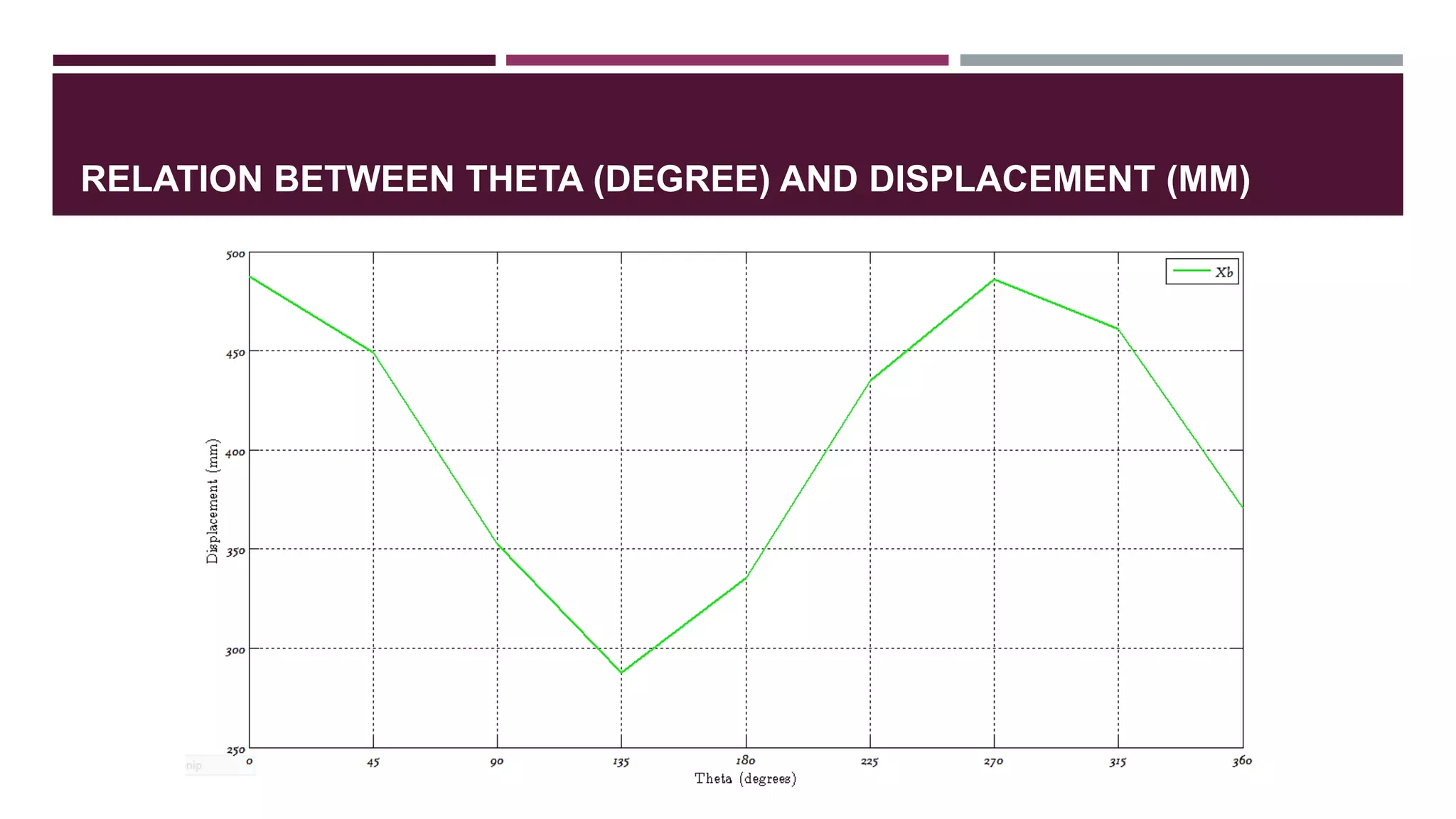 RELATION BETWEEN THETA (DEGREE) AND DISPLACEMENT (MM)
 