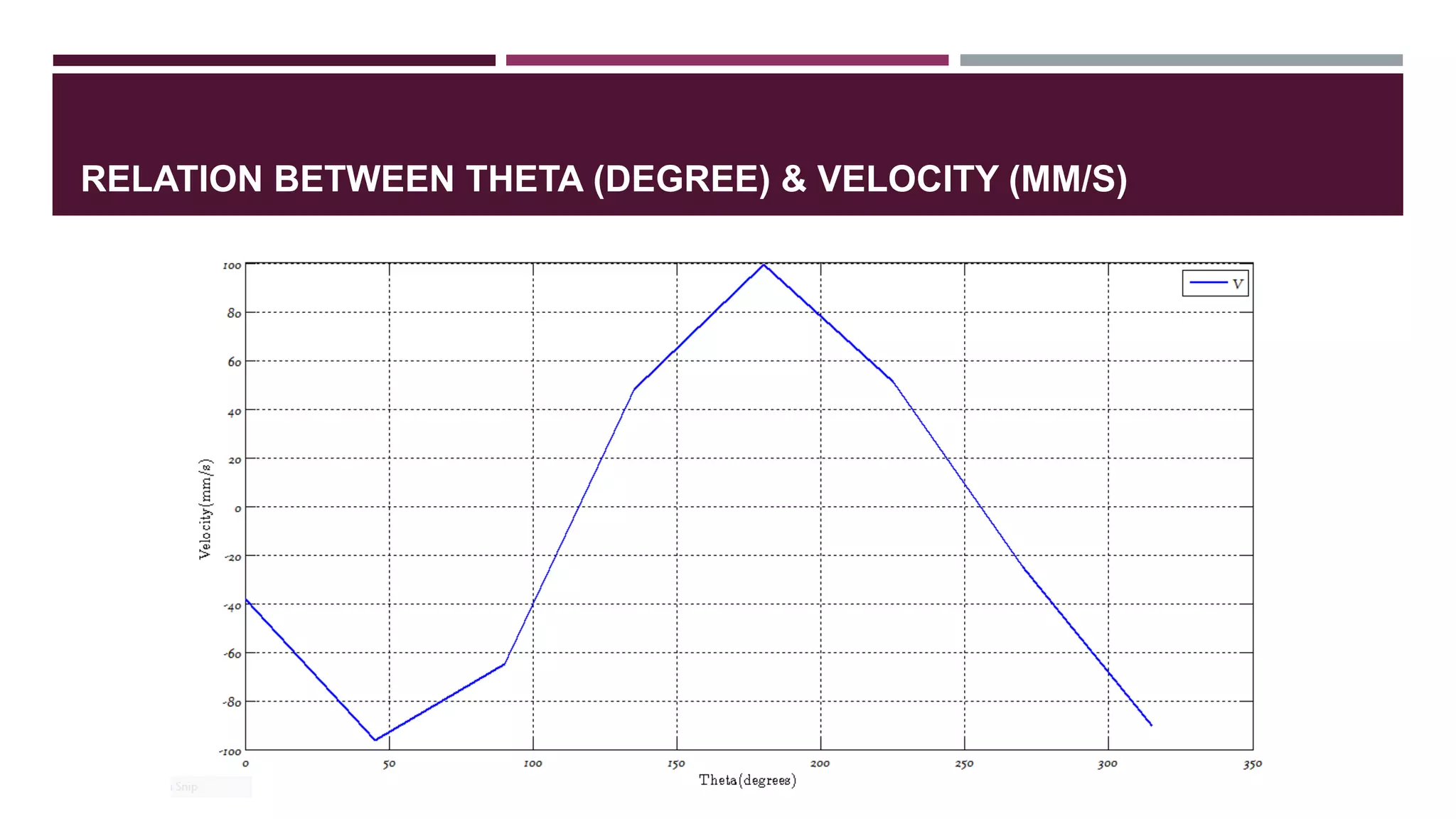 RELATION BETWEEN THETA (DEGREE) & VELOCITY (MM/S)
 