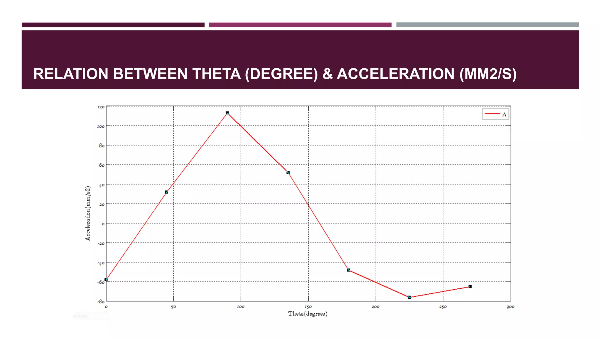 RELATION BETWEEN THETA (DEGREE) & ACCELERATION (MM2/S)
 