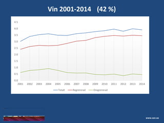 Skolelevers drogvanor
www.can.se
Vin 2001-2014 (42 %)
0.0
0.5
1.0
1.5
2.0
2.5
3.0
3.5
4.0
4.5
2001 2002 2003 2004 2005 2006 2007 2008 2009 2010 2011 2012 2013 2014
Totalt Registrerad Oregistrerad
 