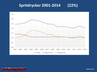 Skolelevers drogvanor
www.can.se
Spritdrycker 2001-2014 (22%)
0.0
0.5
1.0
1.5
2.0
2.5
3.0
3.5
2001 2002 2003 2004 2005 2006 2007 2008 2009 2010 2011 2012 2013 2014
Totalt Registrerad Oregistrerad
 