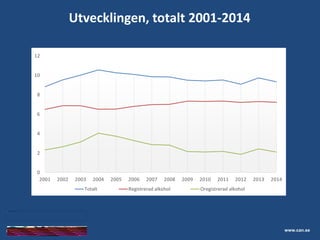 Skolelevers drogvanor
www.can.se
Utvecklingen, totalt 2001-2014
0
2
4
6
8
10
12
2001 2002 2003 2004 2005 2006 2007 2008 2009 2010 2011 2012 2013 2014
Totalt Registrerad alkohol Oregistrerad alkohol
 
