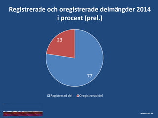 Skolelevers drogvanor
www.can.se
Registrerade och oregistrerade delmängder 2014
i procent (prel.)
77
23
Registrerad del Oregistrerad del
 