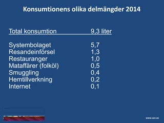 Skolelevers drogvanor
Total konsumtion 9,3 liter
Systembolaget 5,7
Resandeinförsel 1,3
Restauranger 1,0
Mataffärer (folköl) 0,5
Smuggling 0,4
Hemtillverkning 0,2
Internet 0,1
www.can.se
Konsumtionens olika delmängder 2014
 