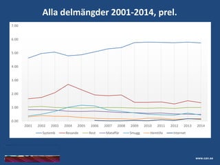 Skolelevers drogvanor
www.can.se
Alla delmängder 2001-2014, prel.
0.00
1.00
2.00
3.00
4.00
5.00
6.00
7.00
2001 2002 2003 2004 2005 2006 2007 2008 2009 2010 2011 2012 2013 2014
Systemb Resande Rest Mataffär Smugg Hemtillv Internet
 