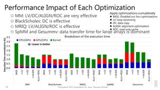 Performance Impact of Each Optimization
 MM: LV/DC/ALIGN/ROC are very effective
 BlackScholes: DC is effective
 MRIQ: LV/ALIGN/ROC is effective
 SpMM and Gesummv: data transfer time for large arrays is dominant
Apply optimizations cumulatively
 BASE: Disabled our four optimizations
 LV: loop versioning
 DC: data copy
 ALIGN: alignment optimization
 ROC: read-only cache
Breakdown of the execution time
29 Transparent GPU Exploitation for Java / Kazuaki Ishizaki
 