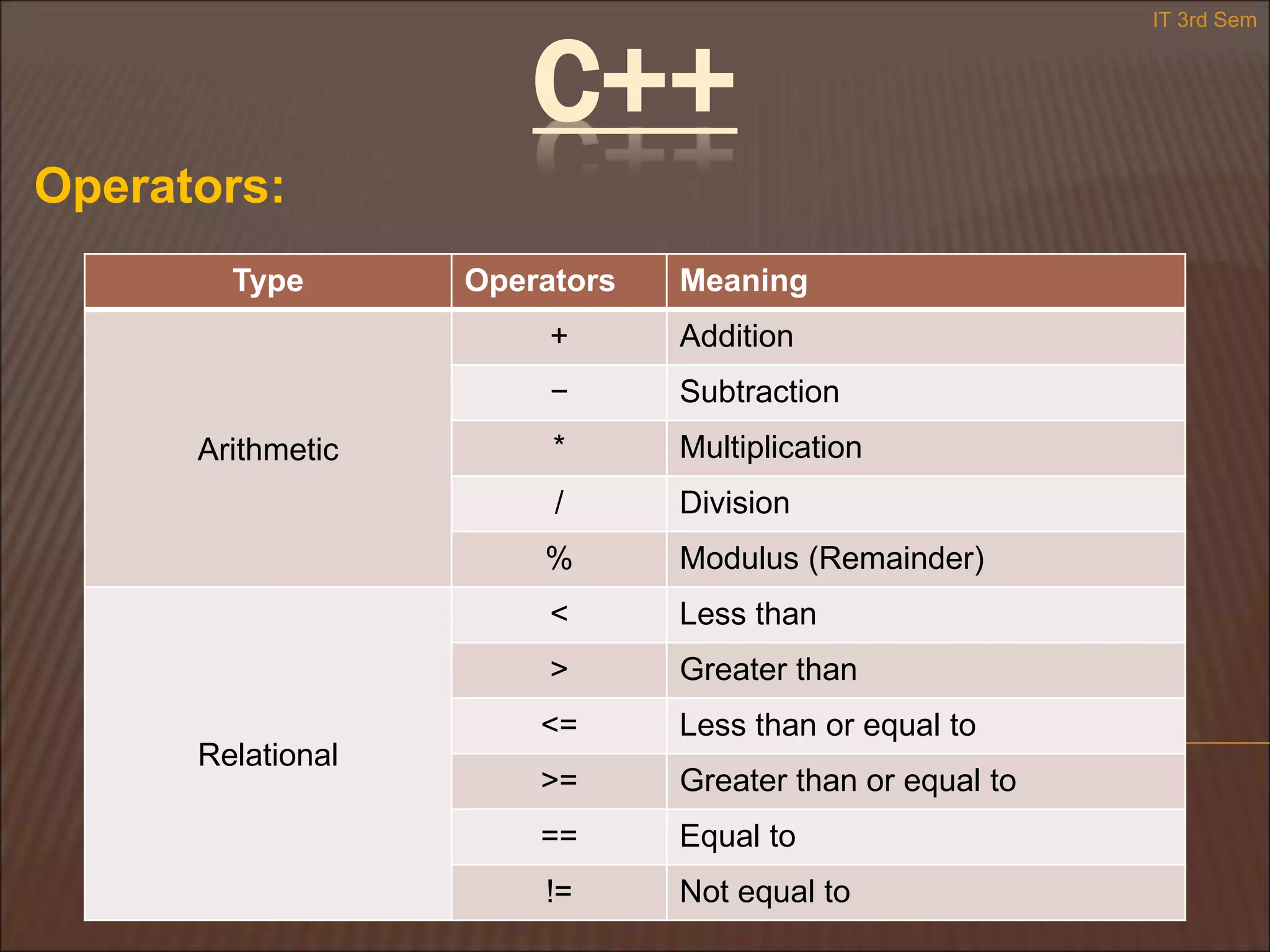 C++
Operators:
Type Operators Meaning
Arithmetic
+ Addition
− Subtraction
* Multiplication
/ Division
% Modulus (Remainder)
Relational
< Less than
> Greater than
<= Less than or equal to
>= Greater than or equal to
== Equal to
!= Not equal to
IT 3rd Sem
 