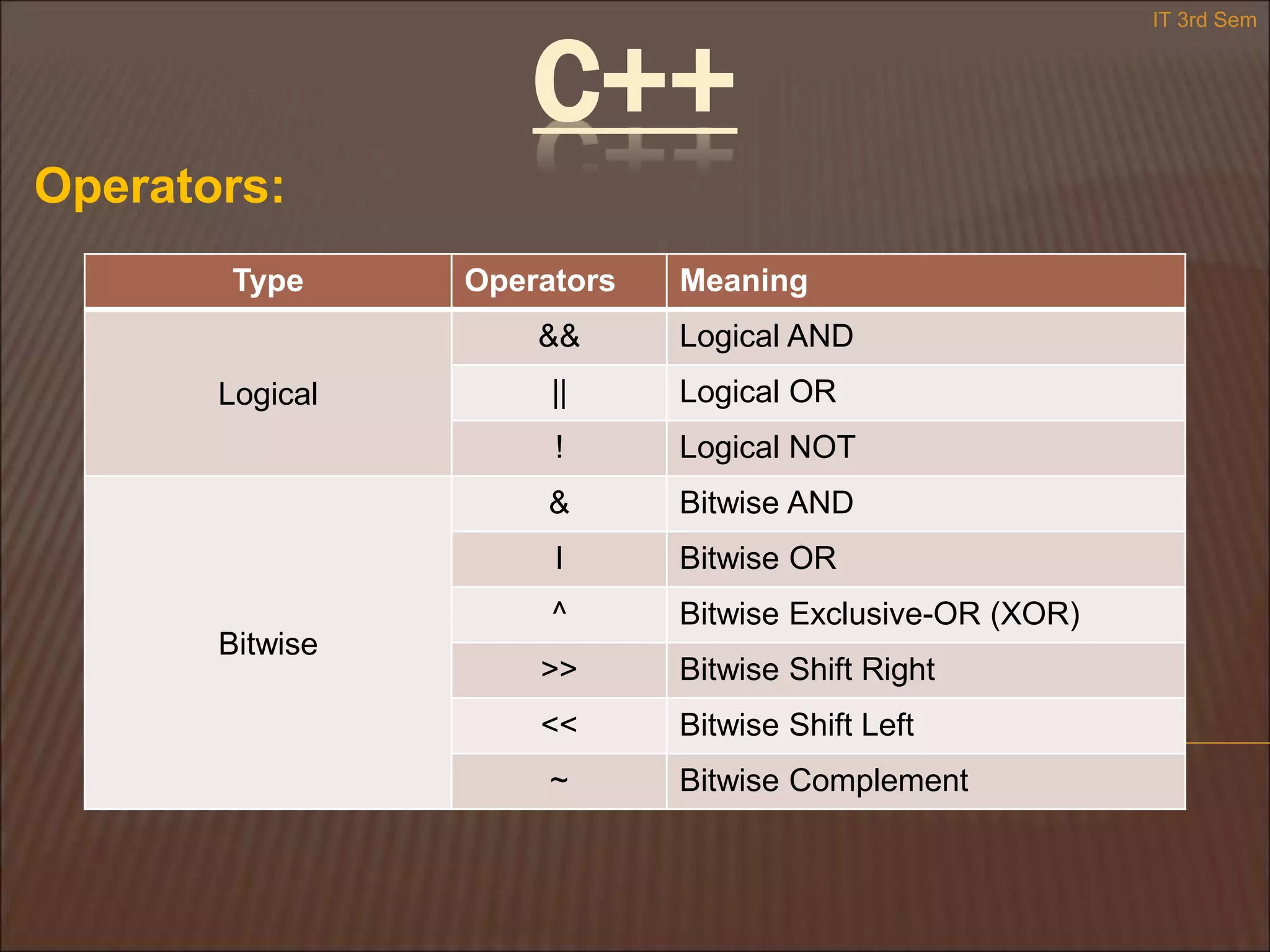 C++
Operators:
Type Operators Meaning
Logical
&& Logical AND
|| Logical OR
! Logical NOT
Bitwise
& Bitwise AND
I Bitwise OR
^ Bitwise Exclusive-OR (XOR)
>> Bitwise Shift Right
<< Bitwise Shift Left
~ Bitwise Complement
IT 3rd Sem
 