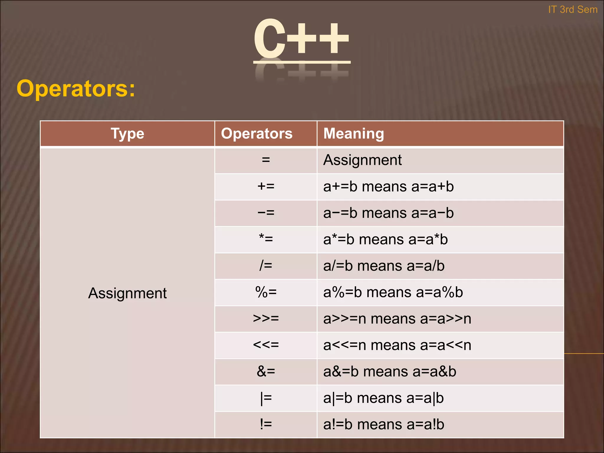 C++
Operators:
Type Operators Meaning
Assignment
= Assignment
+= a+=b means a=a+b
−= a−=b means a=a−b
*= a*=b means a=a*b
/= a/=b means a=a/b
%= a%=b means a=a%b
>>= a>>=n means a=a>>n
<<= a<<=n means a=a<<n
&= a&=b means a=a&b
|= a|=b means a=a|b
!= a!=b means a=a!b
IT 3rd Sem
 