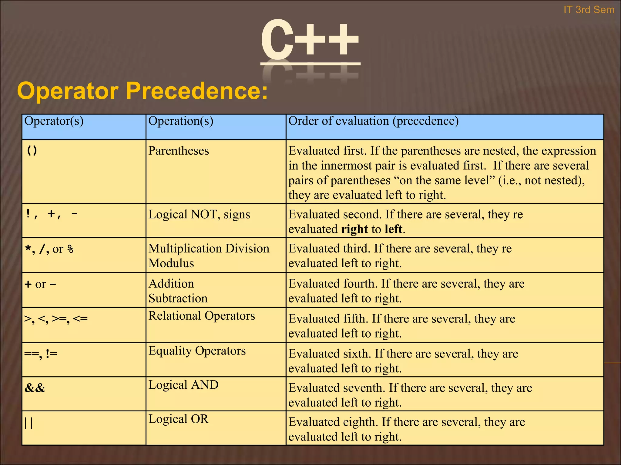 C++
Operator Precedence:
IT 3rd Sem
Operator(s) Operation(s) Order of evaluation (precedence)
() Parentheses Evaluated first. If the parentheses are nested, the expression
in the innermost pair is evaluated first. If there are several
pairs of parentheses “on the same level” (i.e., not nested),
they are evaluated left to right.
!, +, - Logical NOT, signs Evaluated second. If there are several, they re
evaluated right to left.
*, /, or % Multiplication Division
Modulus
Evaluated third. If there are several, they re
evaluated left to right.
+ or - Addition
Subtraction
Evaluated fourth. If there are several, they are
evaluated left to right.
>, <, >=, <= Relational Operators Evaluated fifth. If there are several, they are
evaluated left to right.
==, != Equality Operators Evaluated sixth. If there are several, they are
evaluated left to right.
&& Logical AND Evaluated seventh. If there are several, they are
evaluated left to right.
| | Logical OR Evaluated eighth. If there are several, they are
evaluated left to right.
 