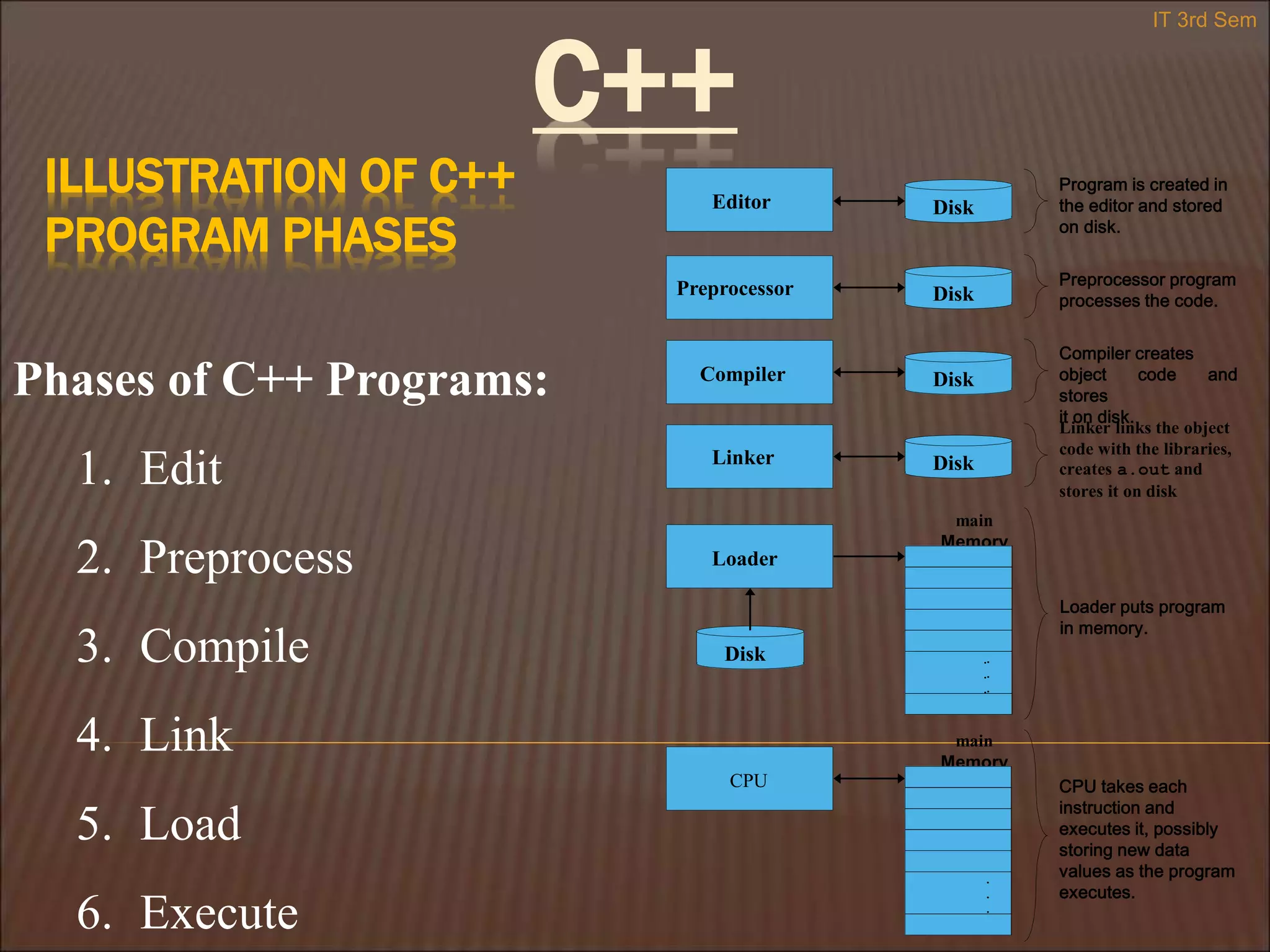 C++
IT 3rd Sem
ILLUSTRATION OF C++
PROGRAM PHASES
Phases of C++ Programs:
1. Edit
2. Preprocess
3. Compile
4. Link
5. Load
6. Execute
Loader
main
Memory
Program is created in
the editor and stored
on disk.
Preprocessor program
processes the code.
Loader puts program
in memory.
CPU takes each
instruction and
executes it, possibly
storing new data
values as the program
executes.
Compiler
Compiler creates
object code and
stores
it on disk.
Linker links the object
code with the libraries,
creates a.out and
stores it on disk
Editor
Preprocessor
Linker
CPU
main
Memory
.
.
.
.
.
.
.
.
.
.
.
.
Disk
Disk
Disk
Disk
Disk
 