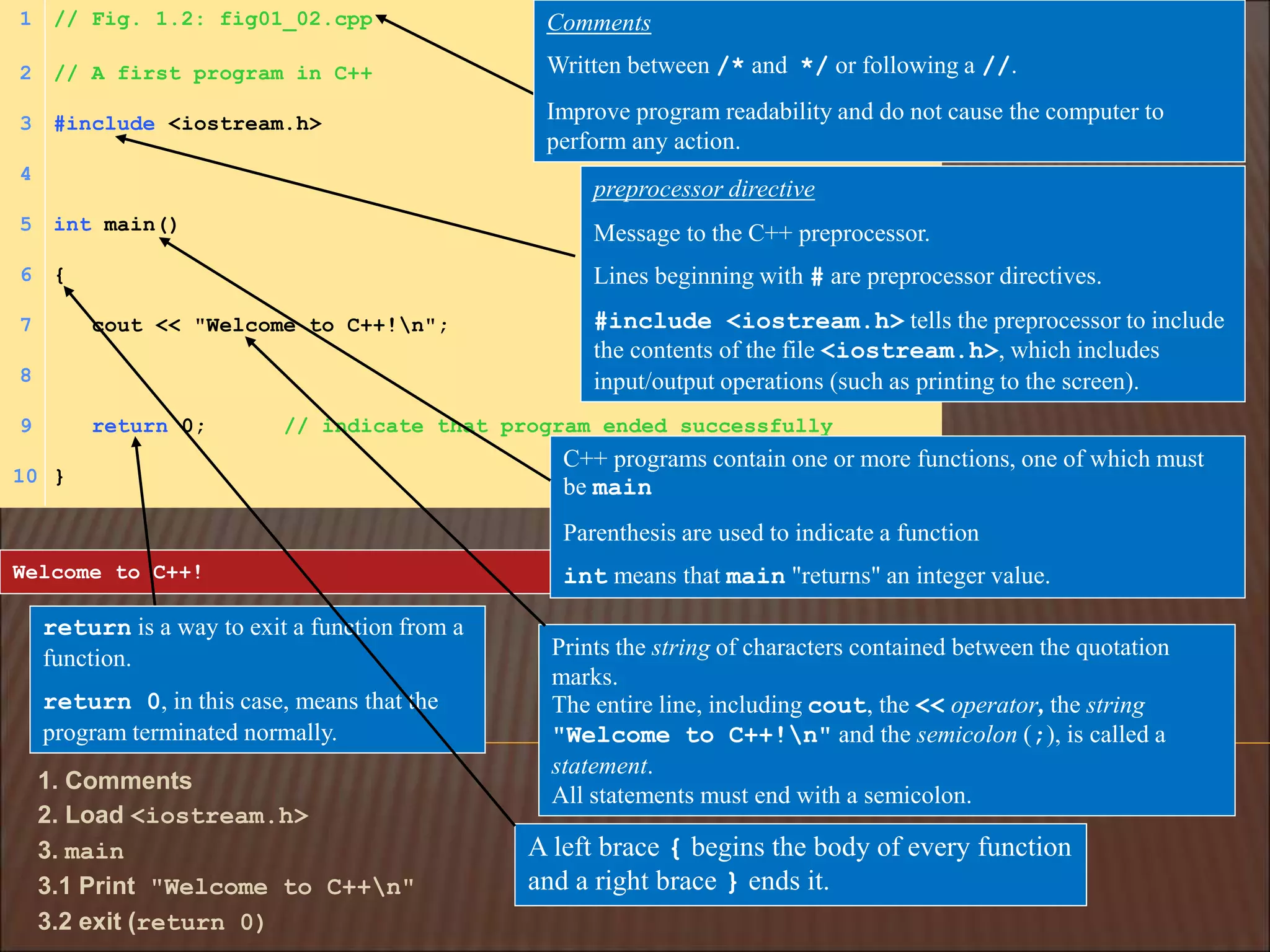 1. Comments
2. Load <iostream.h>
3. main
3.1 Print "Welcome to C++n"
3.2 exit (return 0)
1 // Fig. 1.2: fig01_02.cpp
2 // A first program in C++
3 #include <iostream.h>
4
5 int main()
6 {
7 cout << "Welcome to C++!n";
8
9 return 0; // indicate that program ended successfully
10 }
Welcome to C++!
preprocessor directive
Message to the C++ preprocessor.
Lines beginning with # are preprocessor directives.
#include <iostream.h> tells the preprocessor to include
the contents of the file <iostream.h>, which includes
input/output operations (such as printing to the screen).
Comments
Written between /* and */ or following a //.
Improve program readability and do not cause the computer to
perform any action.
C++ programs contain one or more functions, one of which must
be main
Parenthesis are used to indicate a function
int means that main "returns" an integer value.
Prints the string of characters contained between the quotation
marks.
The entire line, including cout, the << operator, the string
"Welcome to C++!n" and the semicolon (;), is called a
statement.
All statements must end with a semicolon.
return is a way to exit a function from a
function.
return 0, in this case, means that the
program terminated normally.
A left brace { begins the body of every function
and a right brace } ends it.
 