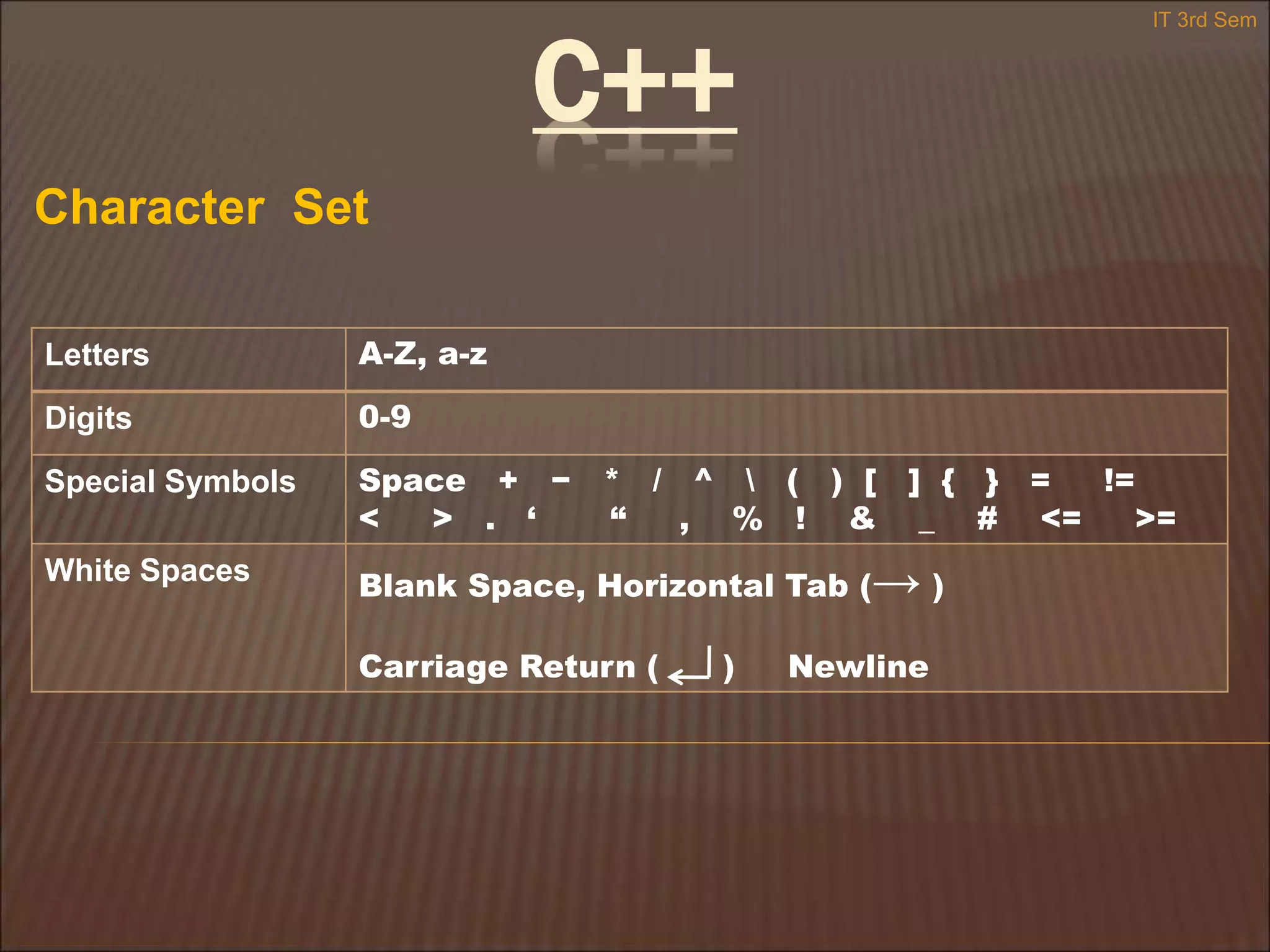 C++
Character Set
IT 3rd Sem
Letters A-Z, a-z
Digits 0-9
Special Symbols Space + − * / ^  ( ) [ ] { } = !=
< > . ‘ “ , % ! & _ # <= >=
White Spaces Blank Space, Horizontal Tab (→ )
Carriage Return ( ) Newline
 