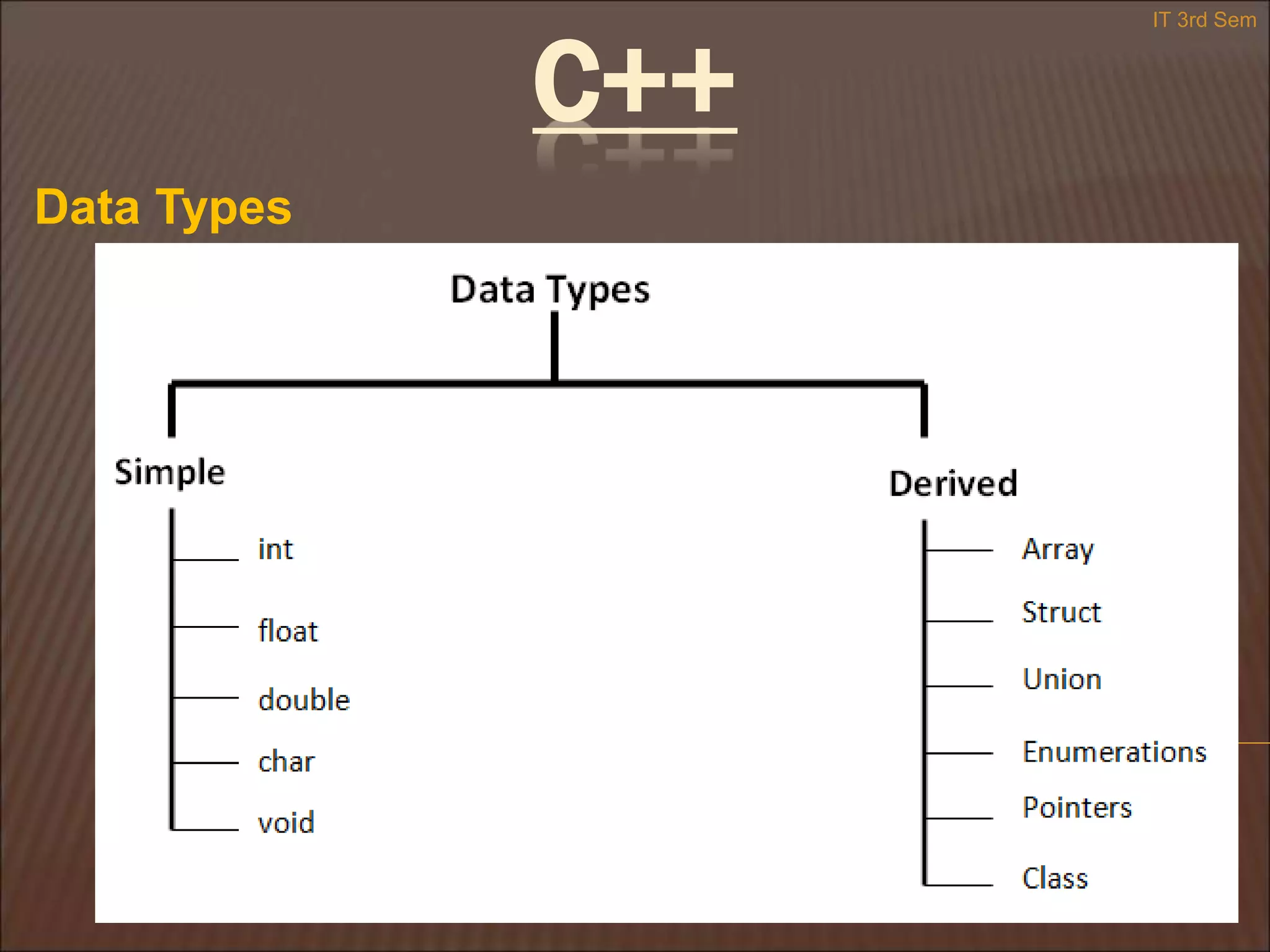 Data Types
IT 3rd Sem
C++
 