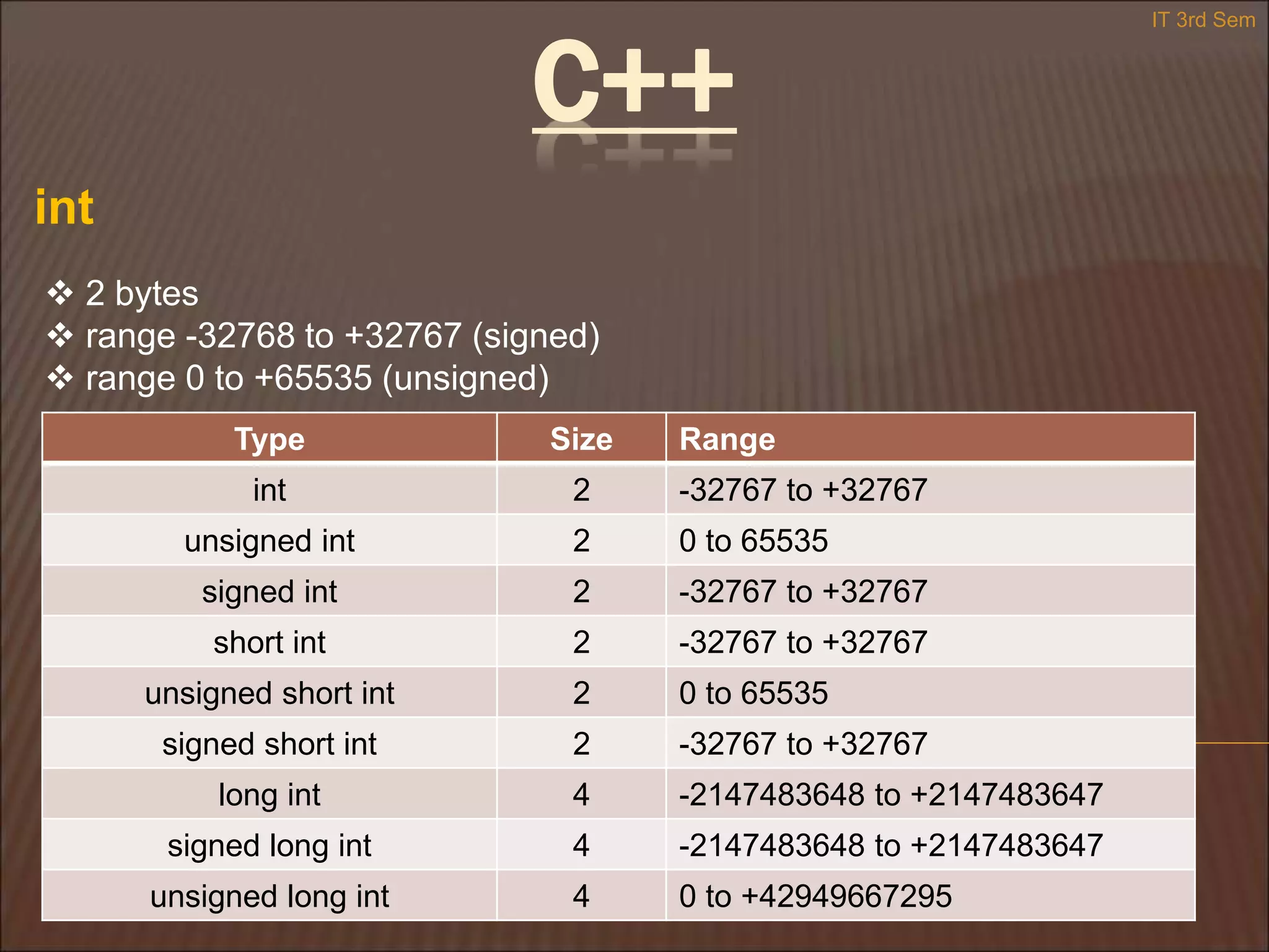 int
 2 bytes
 range -32768 to +32767 (signed)
 range 0 to +65535 (unsigned)
Type Size Range
int 2 -32767 to +32767
unsigned int 2 0 to 65535
signed int 2 -32767 to +32767
short int 2 -32767 to +32767
unsigned short int 2 0 to 65535
signed short int 2 -32767 to +32767
long int 4 -2147483648 to +2147483647
signed long int 4 -2147483648 to +2147483647
unsigned long int 4 0 to +42949667295
IT 3rd Sem
C++
 