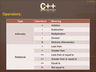 C++
Operators:
Type Operators Meaning
Arithmetic
+ Addition
− Subtraction
* Multiplication
/ Division
% Modulus (Remainder)
Relational
< Less than
> Greater than
<= Less than or equal to
>= Greater than or equal to
== Equal to
!= Not equal to
IT 3rd Sem
 