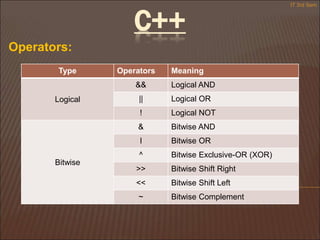 C++
Operators:
Type Operators Meaning
Logical
&& Logical AND
|| Logical OR
! Logical NOT
Bitwise
& Bitwise AND
I Bitwise OR
^ Bitwise Exclusive-OR (XOR)
>> Bitwise Shift Right
<< Bitwise Shift Left
~ Bitwise Complement
IT 3rd Sem
 