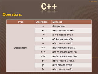 C++
Operators:
Type Operators Meaning
Assignment
= Assignment
+= a+=b means a=a+b
−= a−=b means a=a−b
*= a*=b means a=a*b
/= a/=b means a=a/b
%= a%=b means a=a%b
>>= a>>=n means a=a>>n
<<= a<<=n means a=a<<n
&= a&=b means a=a&b
|= a|=b means a=a|b
!= a!=b means a=a!b
IT 3rd Sem
 