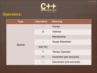 C++
Operators:
Type Operators Meaning
Special
* Pointer
& Address
. Membership
:: Scope Resolution
size of()
?: Ternary Operator
++ Increment (pre and post)
−− Decrement (pre and post)
IT 3rd Sem
 
