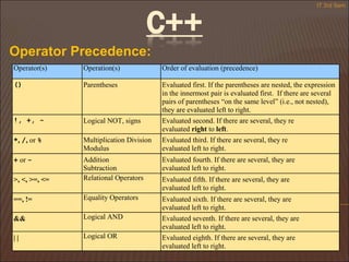 C++
Operator Precedence:
IT 3rd Sem
Operator(s) Operation(s) Order of evaluation (precedence)
() Parentheses Evaluated first. If the parentheses are nested, the expression
in the innermost pair is evaluated first. If there are several
pairs of parentheses “on the same level” (i.e., not nested),
they are evaluated left to right.
!, +, - Logical NOT, signs Evaluated second. If there are several, they re
evaluated right to left.
*, /, or % Multiplication Division
Modulus
Evaluated third. If there are several, they re
evaluated left to right.
+ or - Addition
Subtraction
Evaluated fourth. If there are several, they are
evaluated left to right.
>, <, >=, <= Relational Operators Evaluated fifth. If there are several, they are
evaluated left to right.
==, != Equality Operators Evaluated sixth. If there are several, they are
evaluated left to right.
&& Logical AND Evaluated seventh. If there are several, they are
evaluated left to right.
| | Logical OR Evaluated eighth. If there are several, they are
evaluated left to right.
 